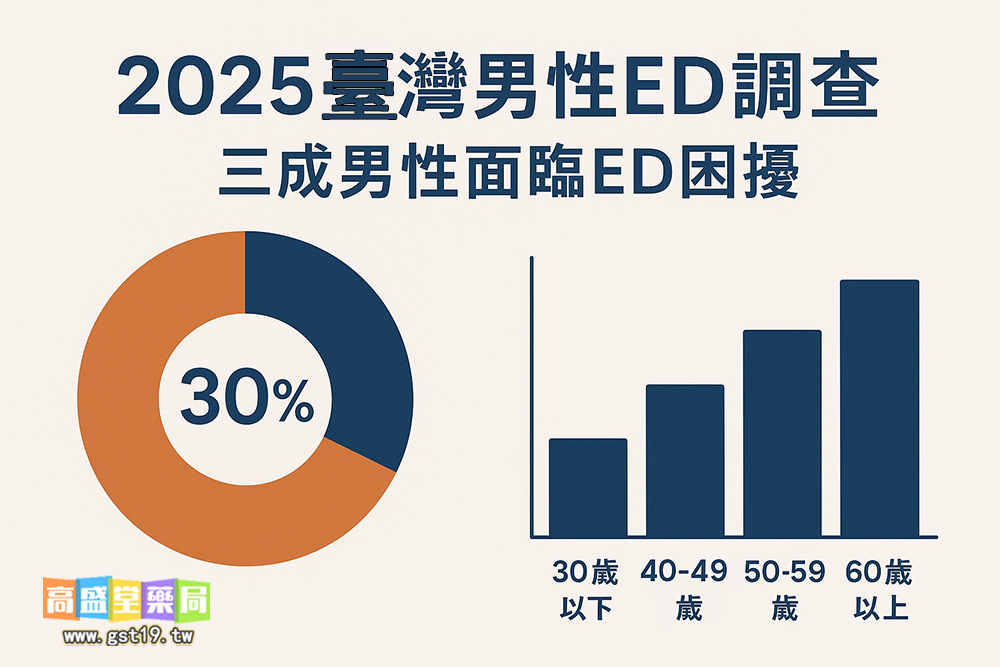 2025臺灣超三成男性患有ED.jpg