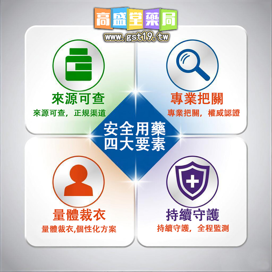 安全用藥，四大要素.jpg